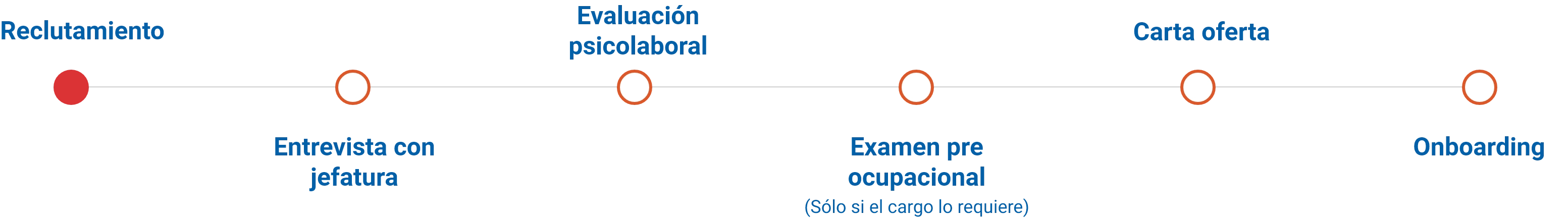 Proceso de selección en SKC